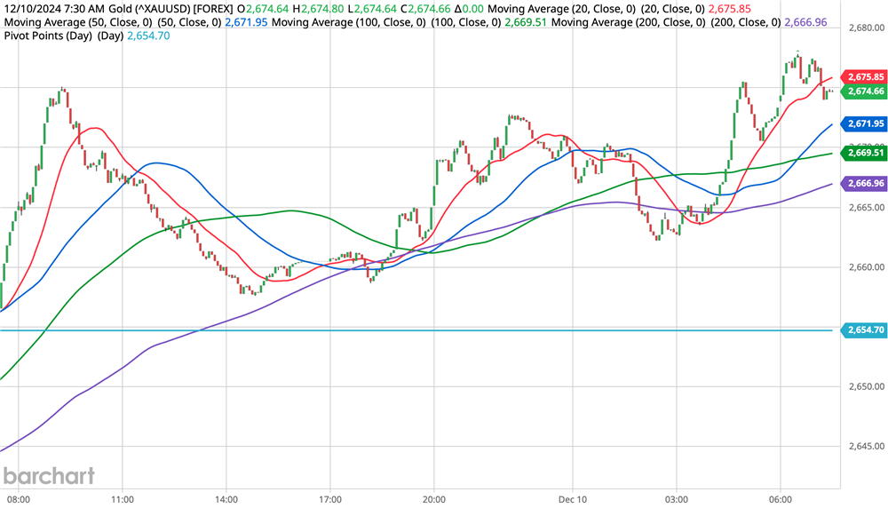 Gold Chart